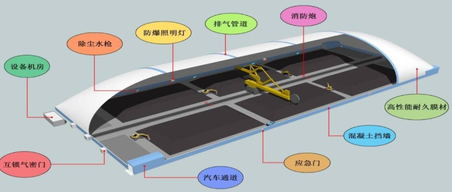 減污降碳、綠色環(huán)保！氣膜結(jié)構(gòu)封閉大棚來(lái)幫忙